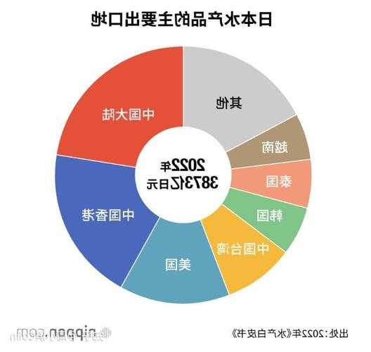 日本对华水产品出口额骤减99%，欧洲拉美迎出口商机