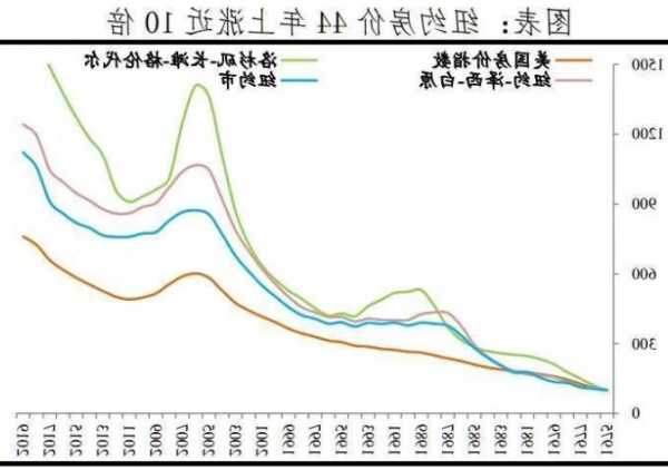 纽约房价为什么百年来持续上涨？