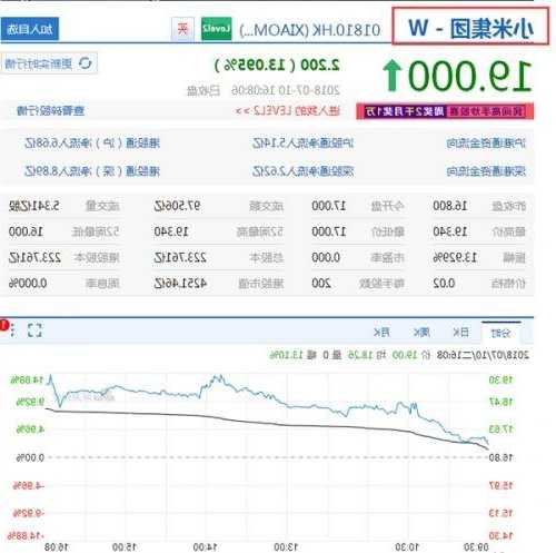 小米集团-W现涨超5% 股价创2022年3月底以来新高