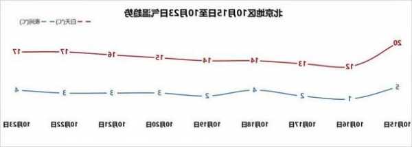 北京气温明天夜间将跌至冰点