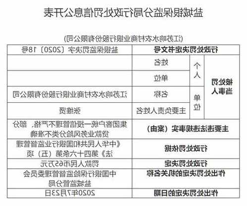 因超授信额度发放贷款等违规行为 浙江桐乡农村商业银行被罚110万元