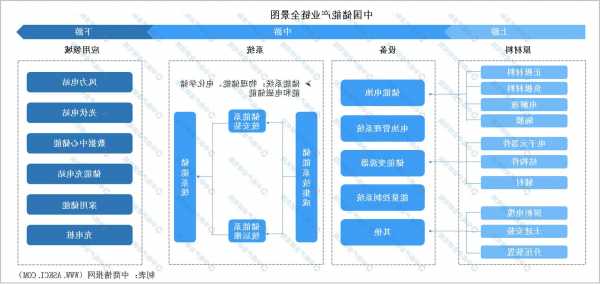 储能市场潜力巨大 加快布局行业全产业链