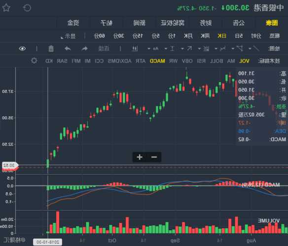 港股异动 | 十月稻田(09676)再涨超4% 10月上市以来大涨55%
