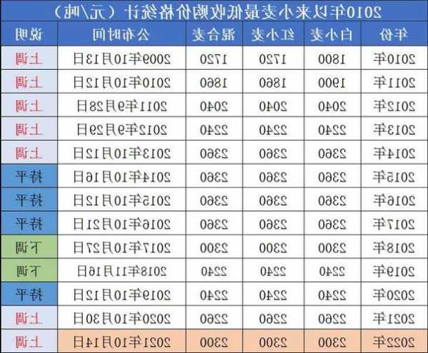 2023年11月16日陕西省小麦加工企业收购价