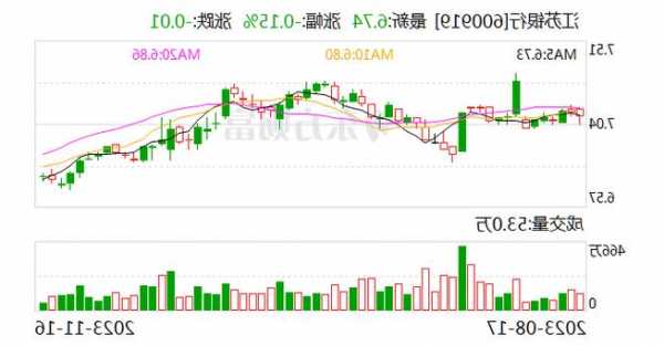 江苏银行：股东江苏投管增持0.15%公司股份