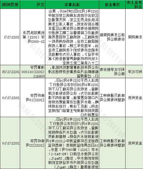 14家上市公司暴露环境风险  一公司扩大产能未重新报批被罚472万