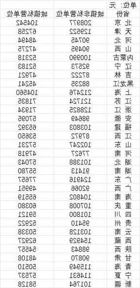 31省份平均工资公布：京沪非私营单位超20万元