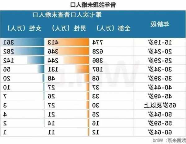 2022年我国初婚人数1051.76万人 比2021年少106万多