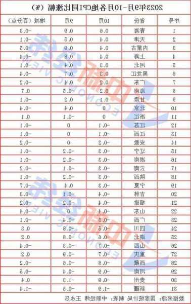 31省份10月CPI出炉：20地物价下降，黔豫晋“七连降”