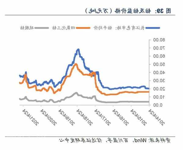分析师：锂矿物价格飙升的日子已经成为历史