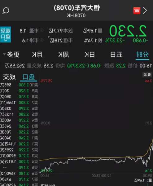 先机企业集团股价重挫11.76% 市值跌190.56万港元