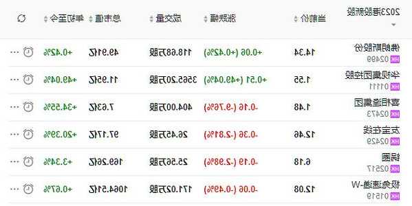喜相逢集团现涨超11% 近4个交易日累计大涨22%