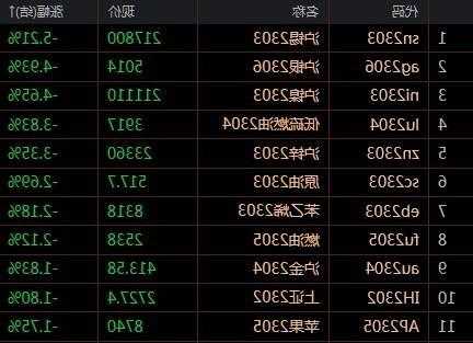 午评：沪镍涨近5%，鸡蛋跌超2%