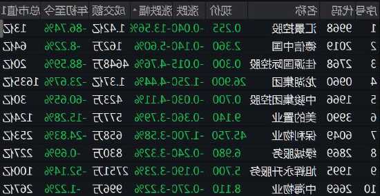 午评：港股恒指涨0.18% 科指跌0.55%哔哩哔哩绩后大跌超11%