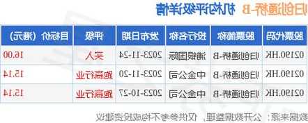 中金：维持和誉-B“跑赢行业”评级 目标价6.76港元