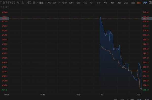 中网载线盘中异动 快速拉升7.74%报0.905美元