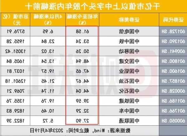 央企指数ETF成交额大增 "中字头"股票强劲上涨