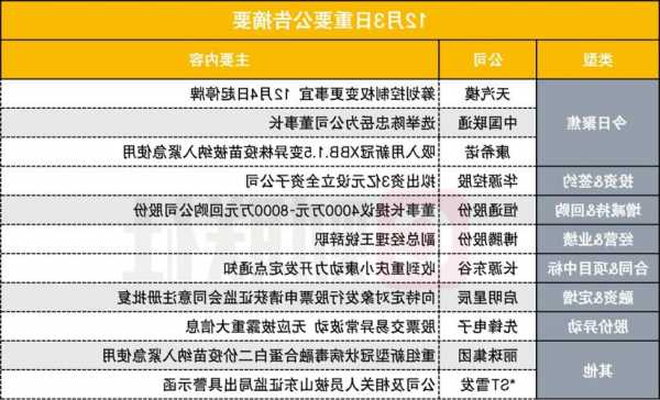 12月3日晚间公告集锦：天汽模筹划控制权变更事宜 12月4日起停牌